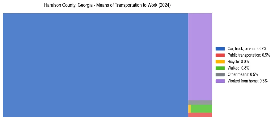 Commute modes in Haralson County, Georgia