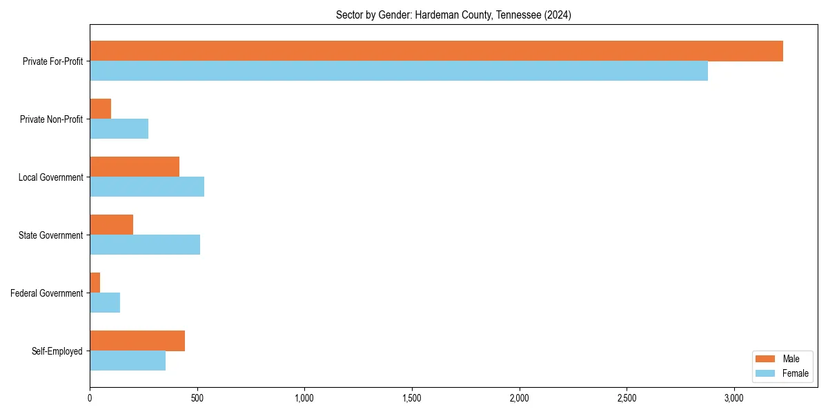 Employment sector breakdown by gender in 