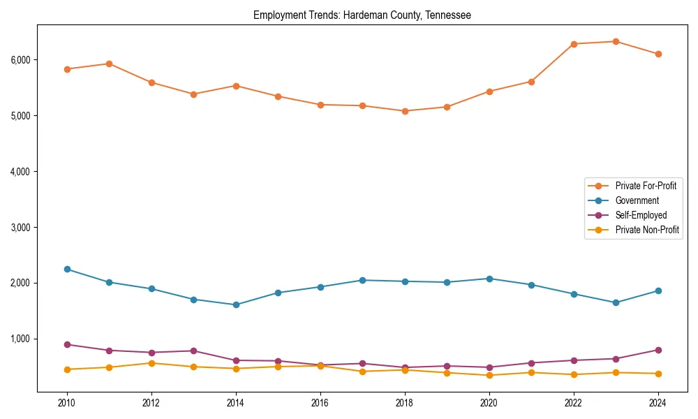 Long-term employment trends in 