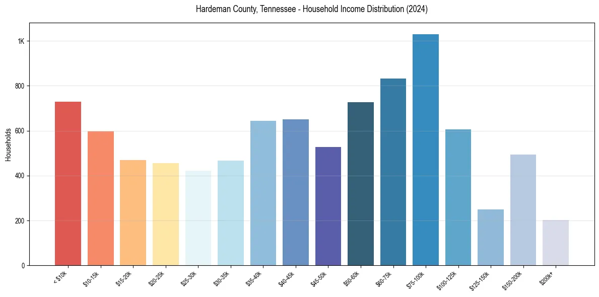 Income Distribution for 