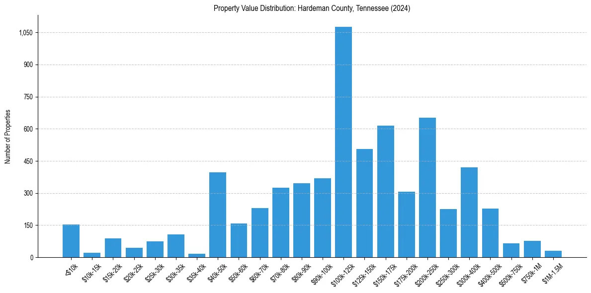 Value Distribution for 