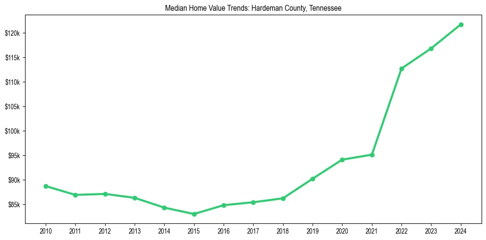 Median property value trends in 