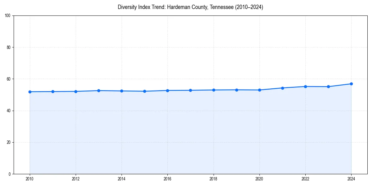 Line chart showing diversity index trends for 