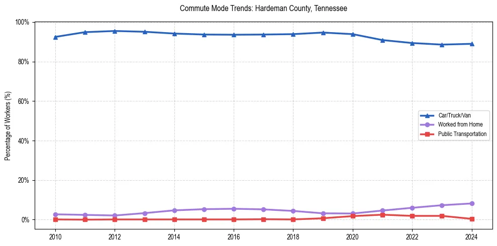 Transportation trends in Hardeman County, Tennessee