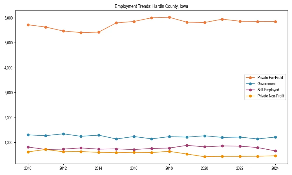 Long-term employment trends in 