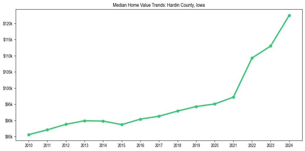 Median property value trends in 