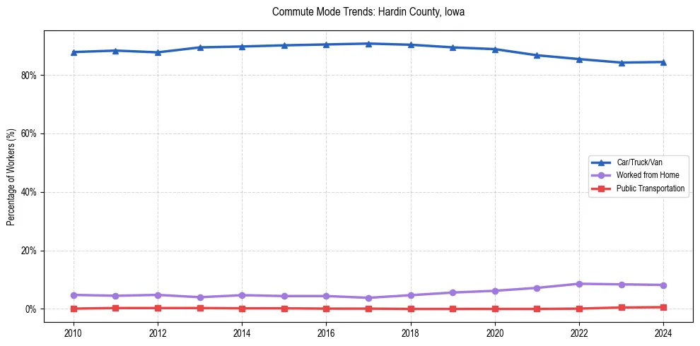 Transportation trends in Hardin County, Iowa