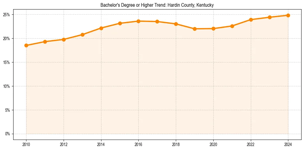 Trend chart showing bachelor degree growth in 