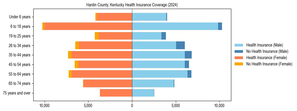 Health insurance pyramid for Hardin County, Kentucky