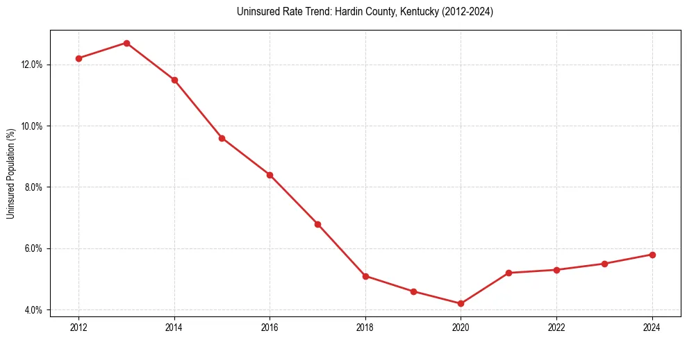 Uninsured trend chart for Hardin County, Kentucky