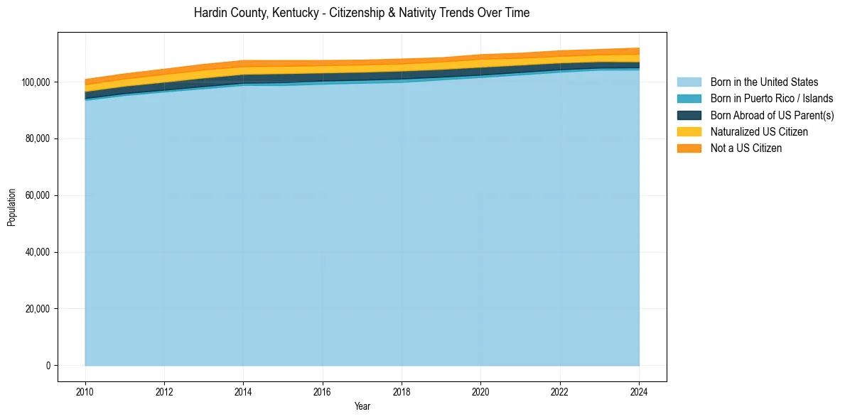 Historical nativity trends for 