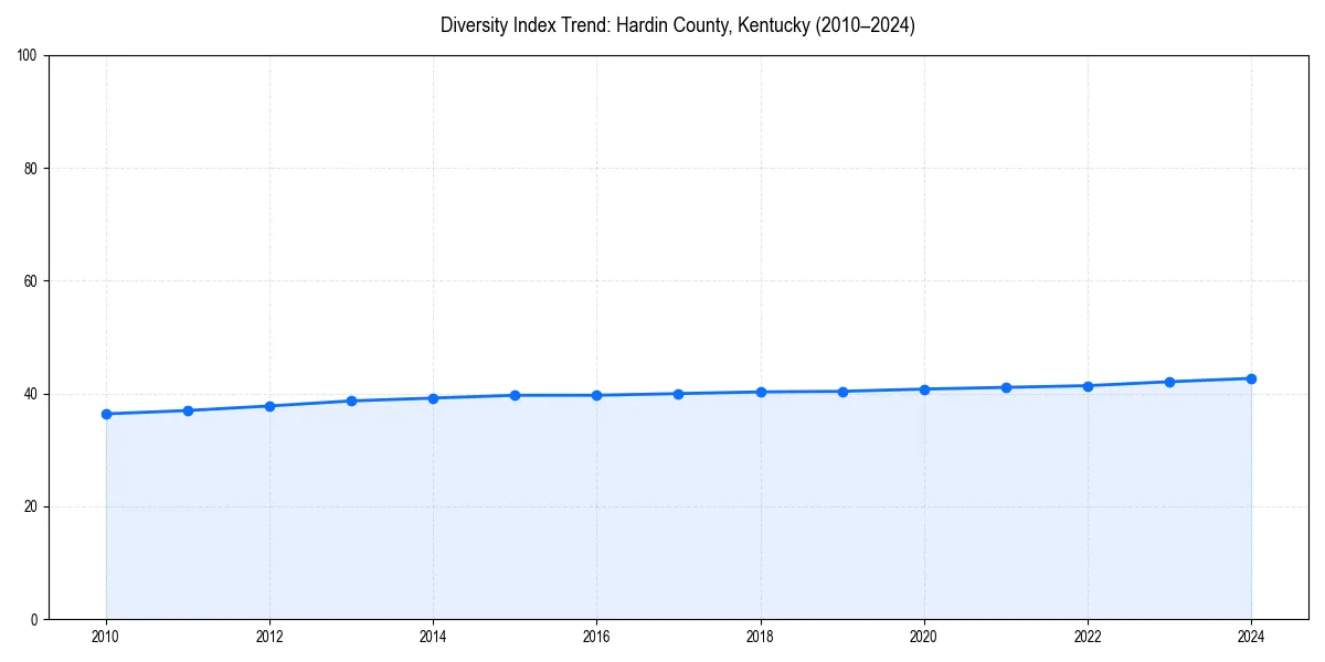 Line chart showing diversity index trends for 