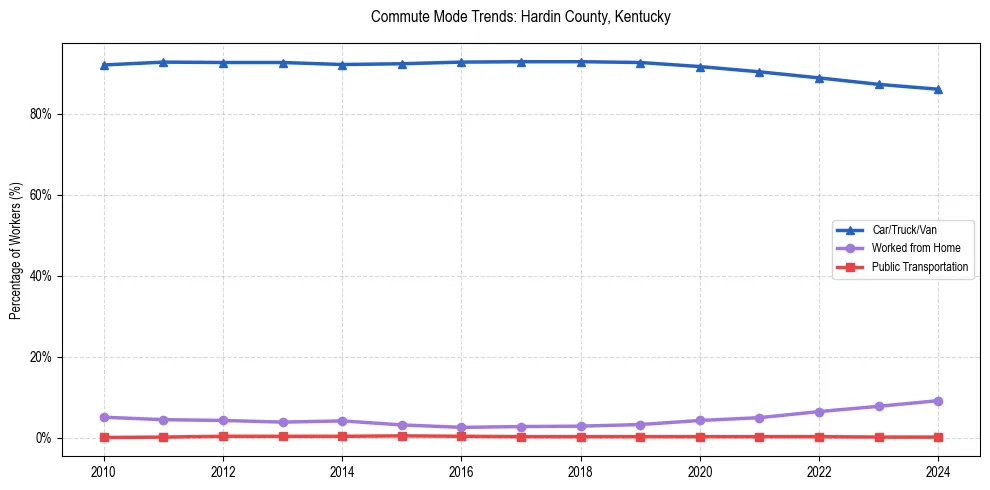 Transportation trends in Hardin County, Kentucky