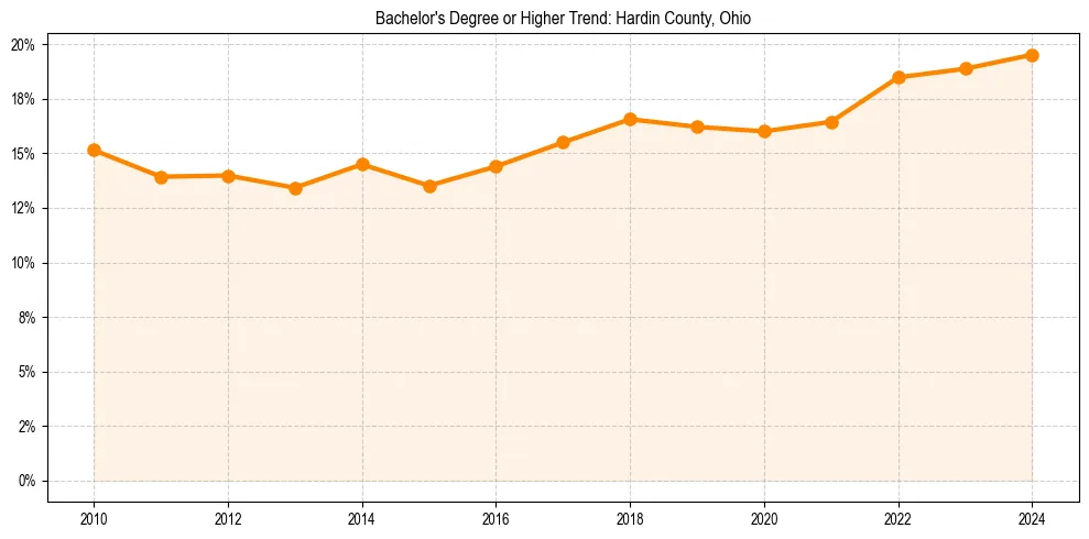 Trend chart showing bachelor degree growth in 