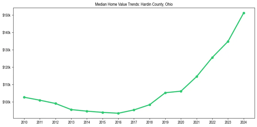 Median property value trends in 