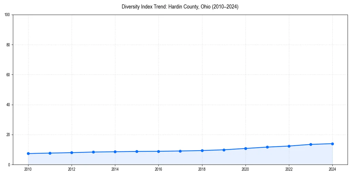Line chart showing diversity index trends for 