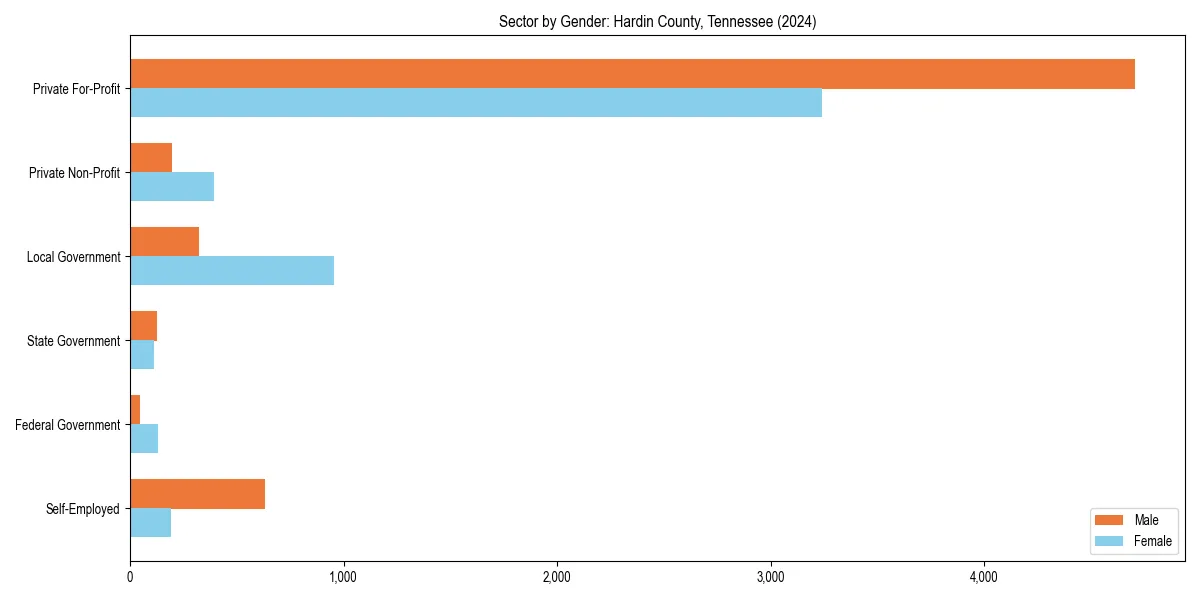 Employment sector breakdown by gender in 