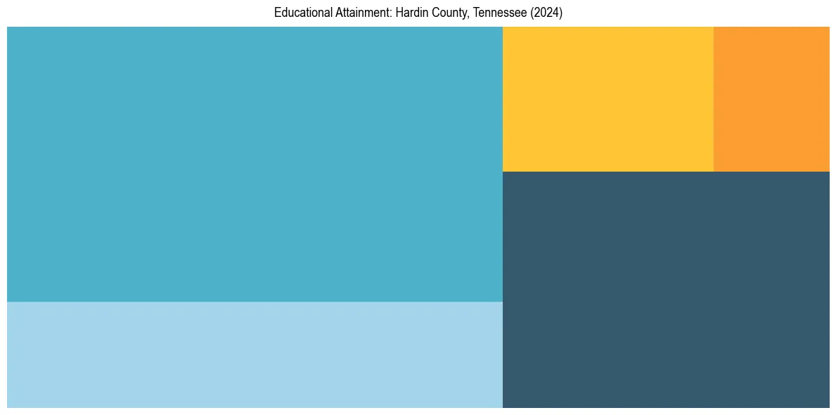Education Treemap for  in 2024