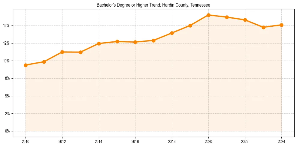 Trend chart showing bachelor degree growth in 