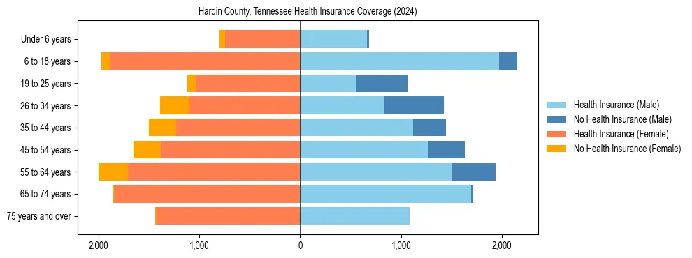 Health insurance pyramid for Hardin County, Tennessee