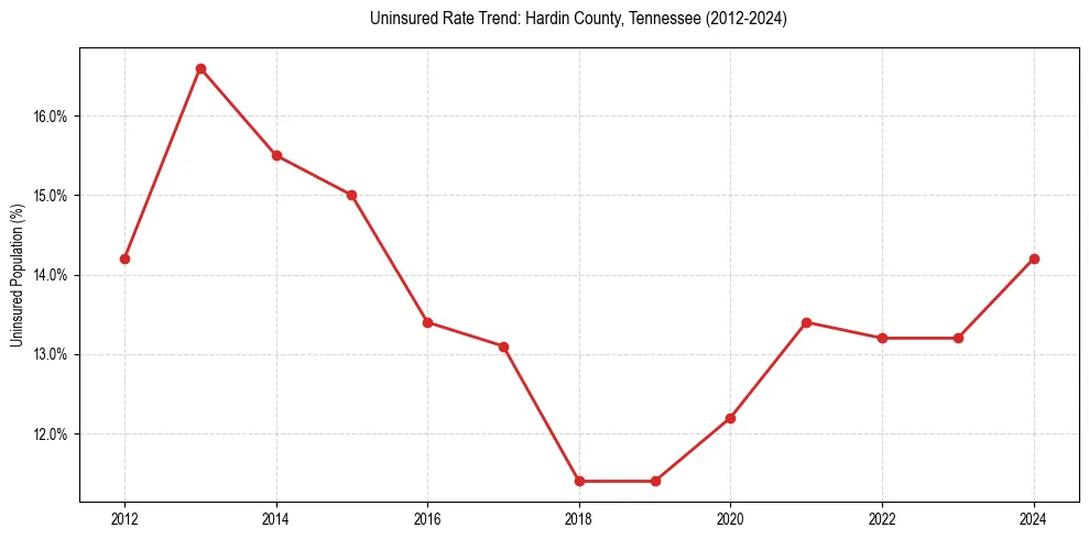 Uninsured trend chart for Hardin County, Tennessee