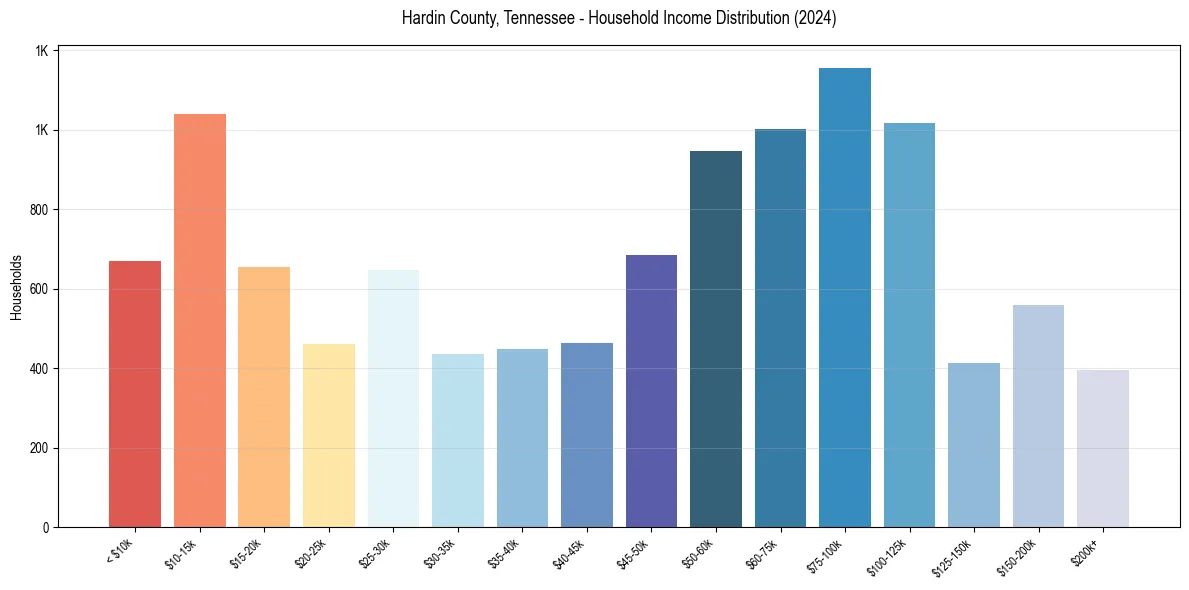 Income Distribution for 