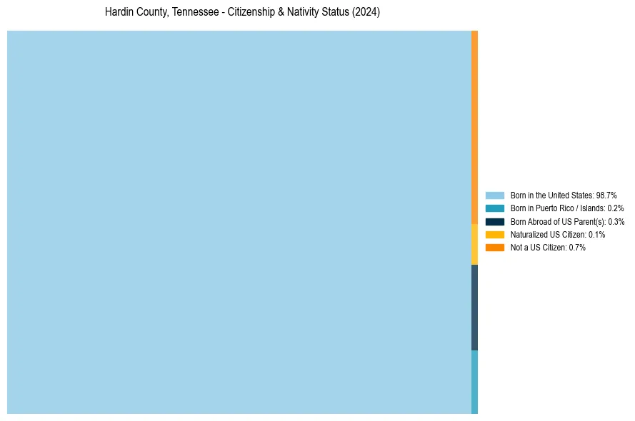 Nativity Treemap for 