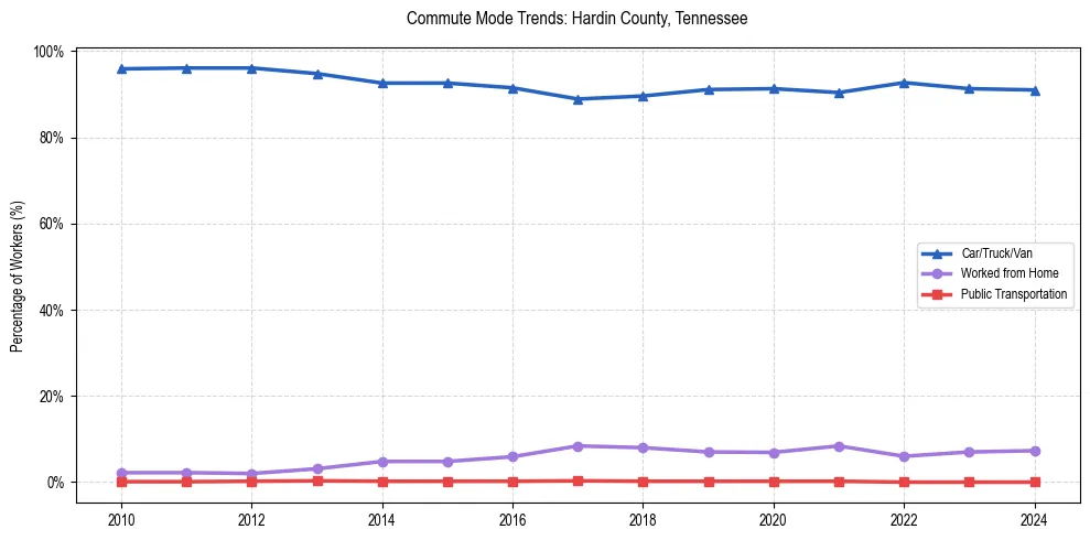 Transportation trends in Hardin County, Tennessee