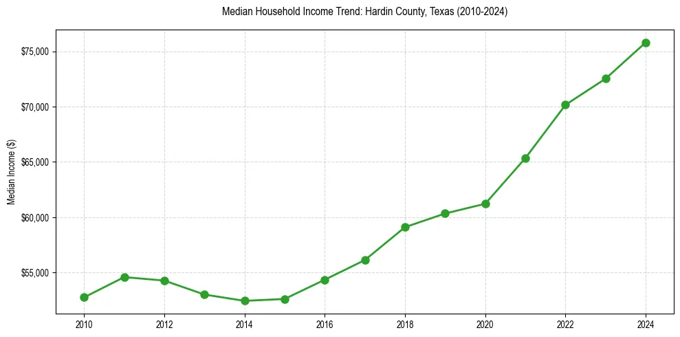 Income trend for 