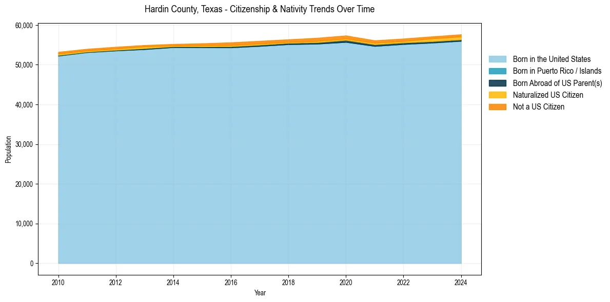 Historical nativity trends for 