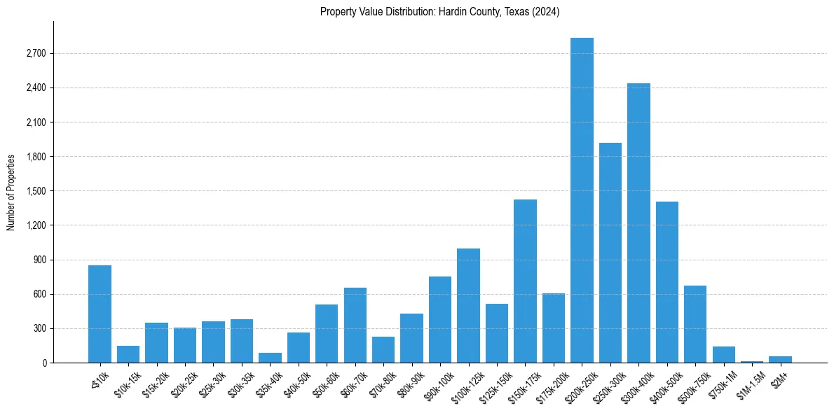 Value Distribution for 