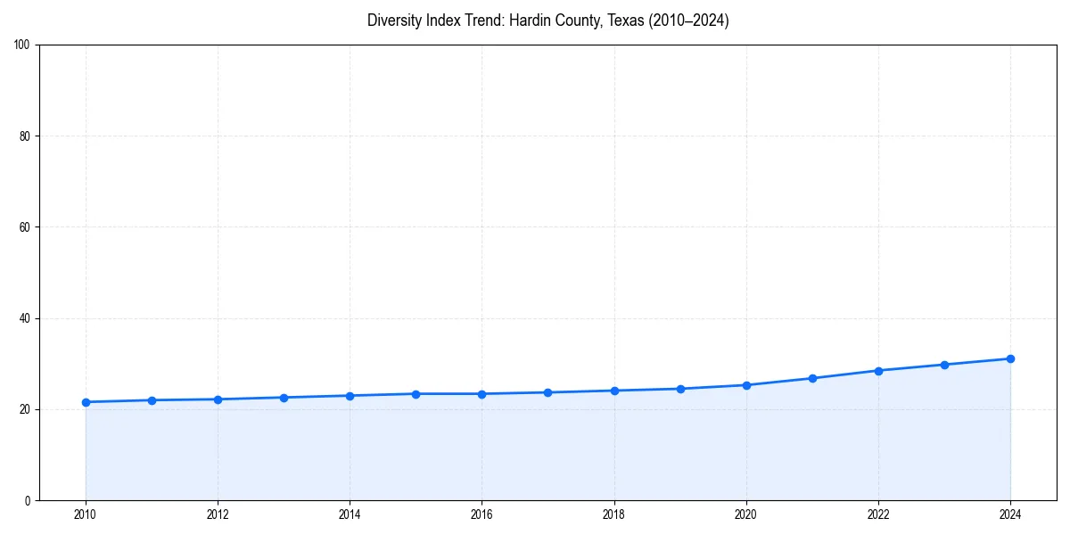 Line chart showing diversity index trends for 