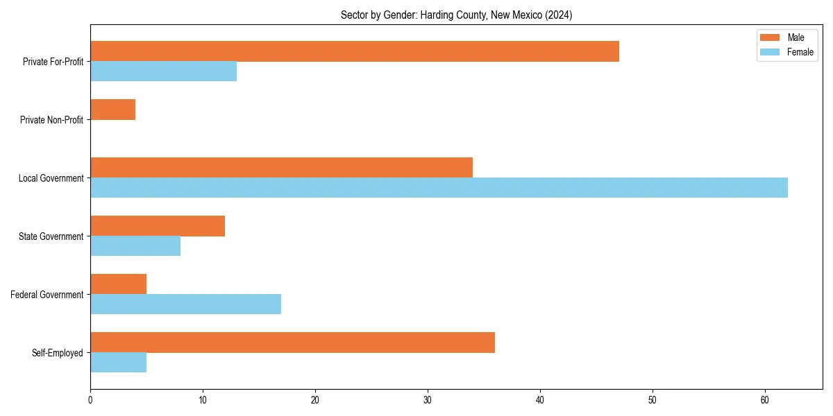 Employment sector breakdown by gender in 