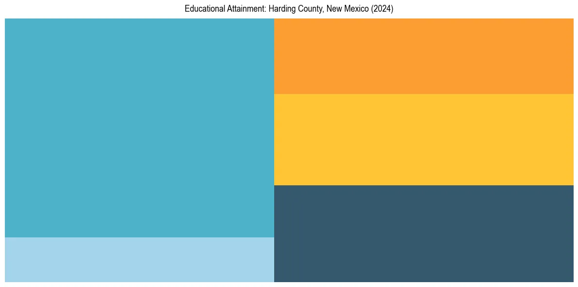 Education Treemap for  in 2024