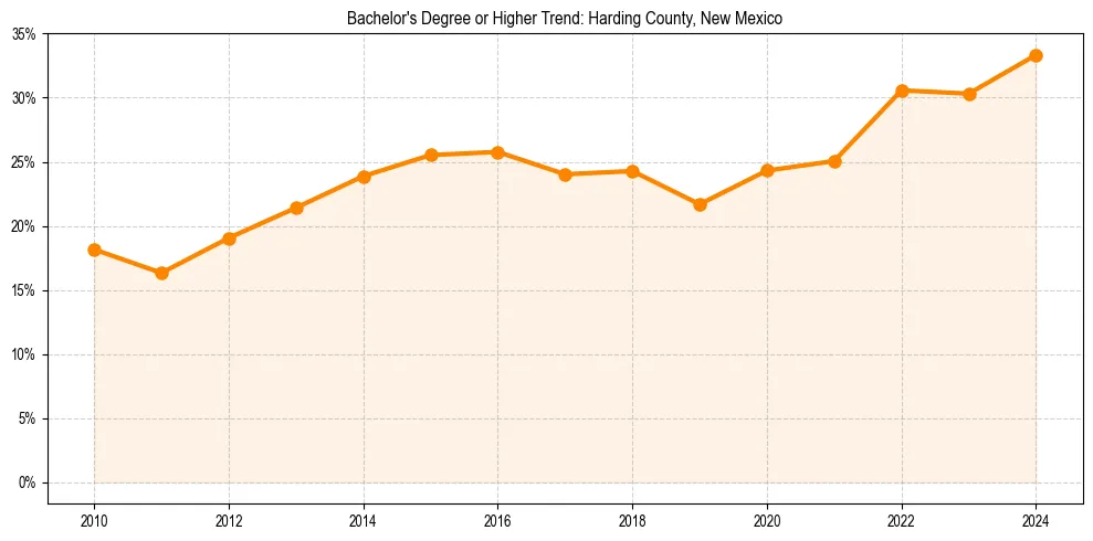 Trend chart showing bachelor degree growth in 