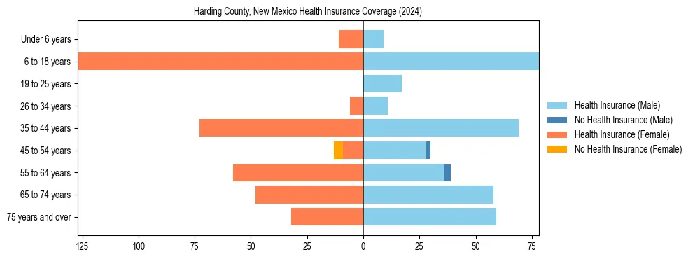 Health insurance pyramid for Harding County, New Mexico