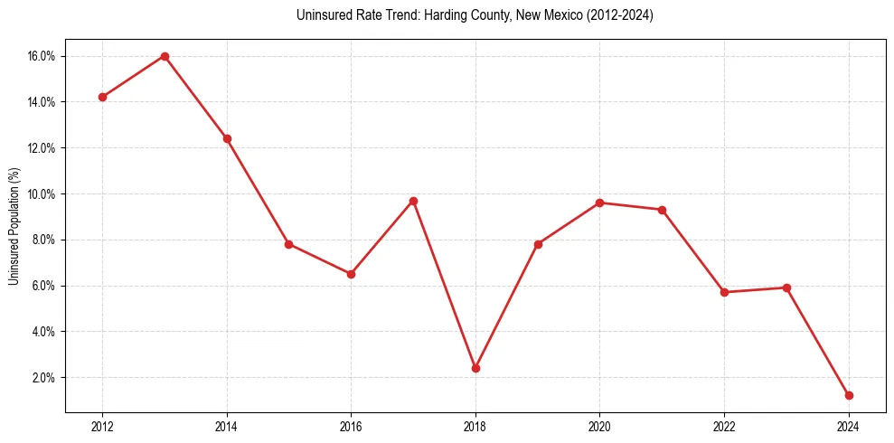 Uninsured trend chart for Harding County, New Mexico