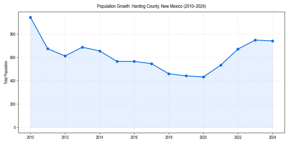 Population trends in 