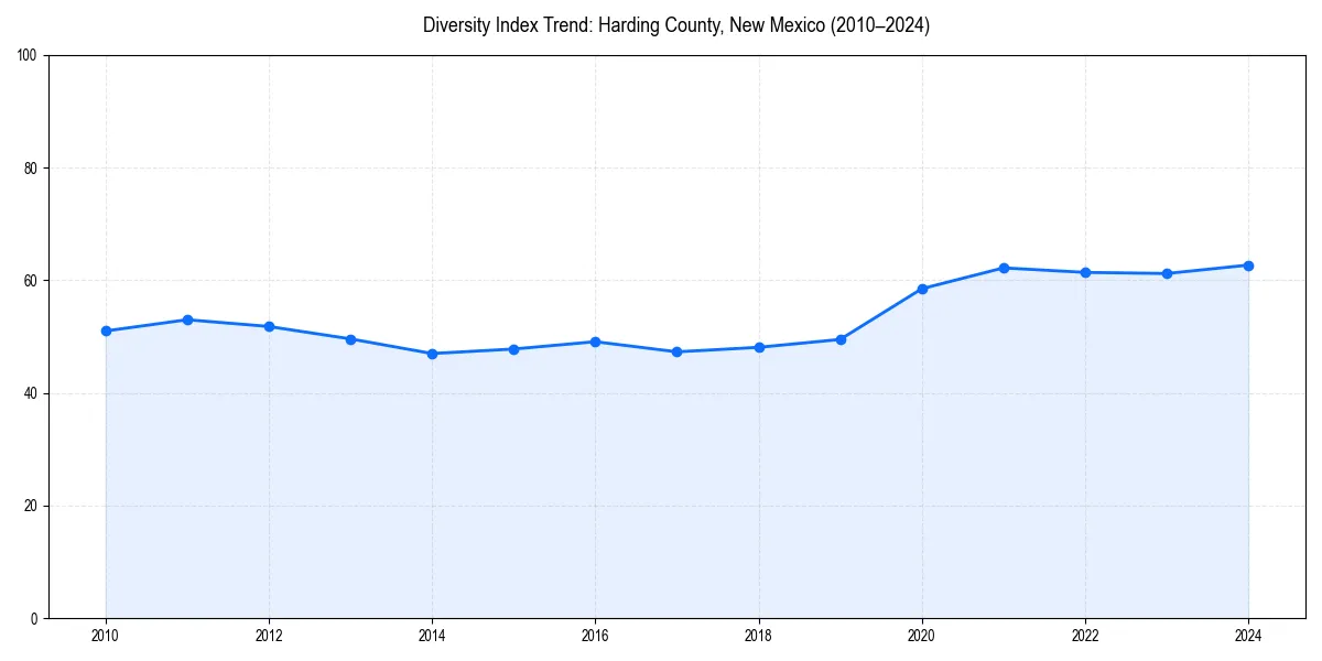 Line chart showing diversity index trends for 
