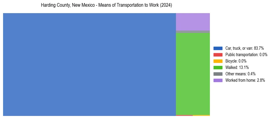 Commute modes in Harding County, New Mexico