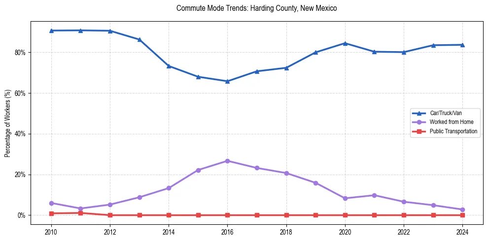 Transportation trends in Harding County, New Mexico