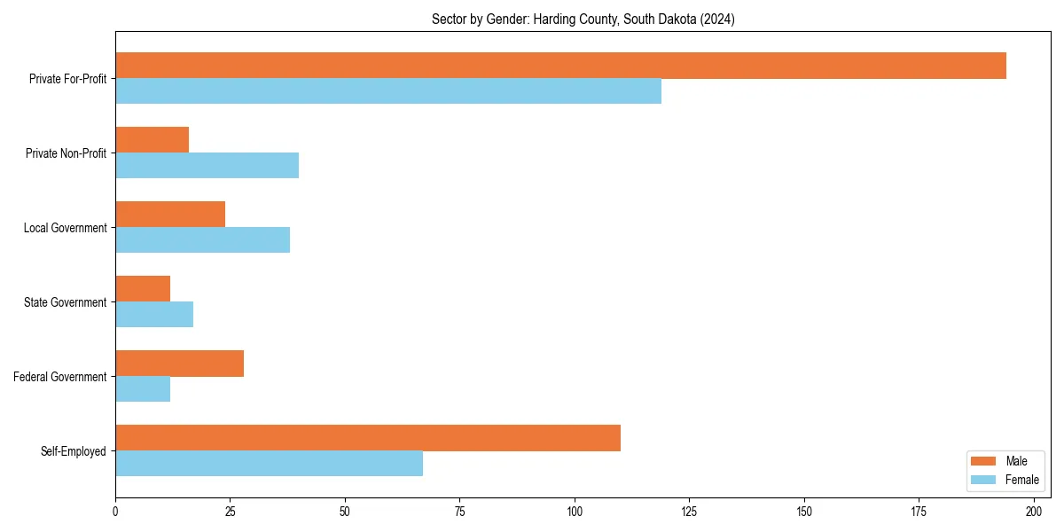 Employment sector breakdown by gender in 