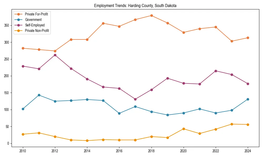 Long-term employment trends in 