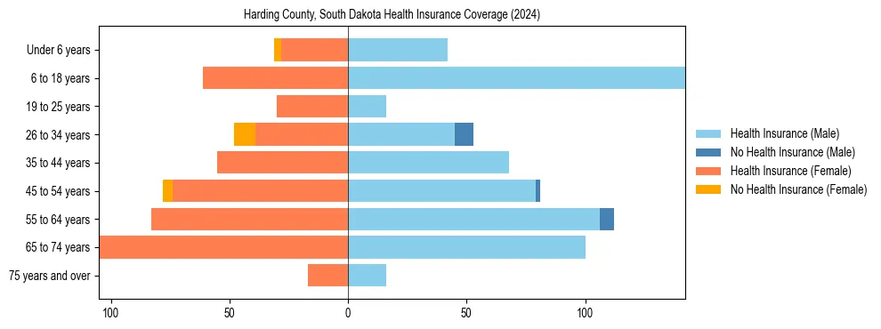 Health insurance pyramid for Harding County, South Dakota