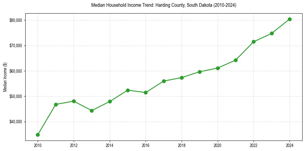 Income trend for 