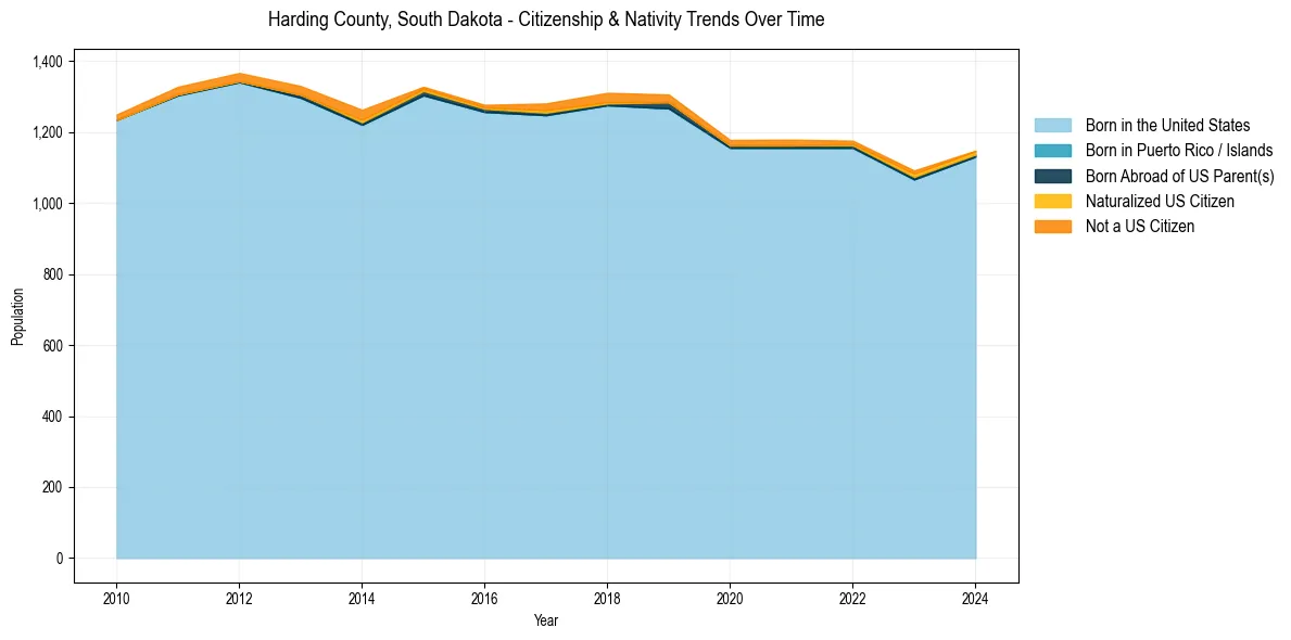 Historical nativity trends for 