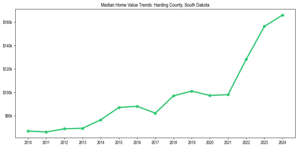 Median property value trends in 