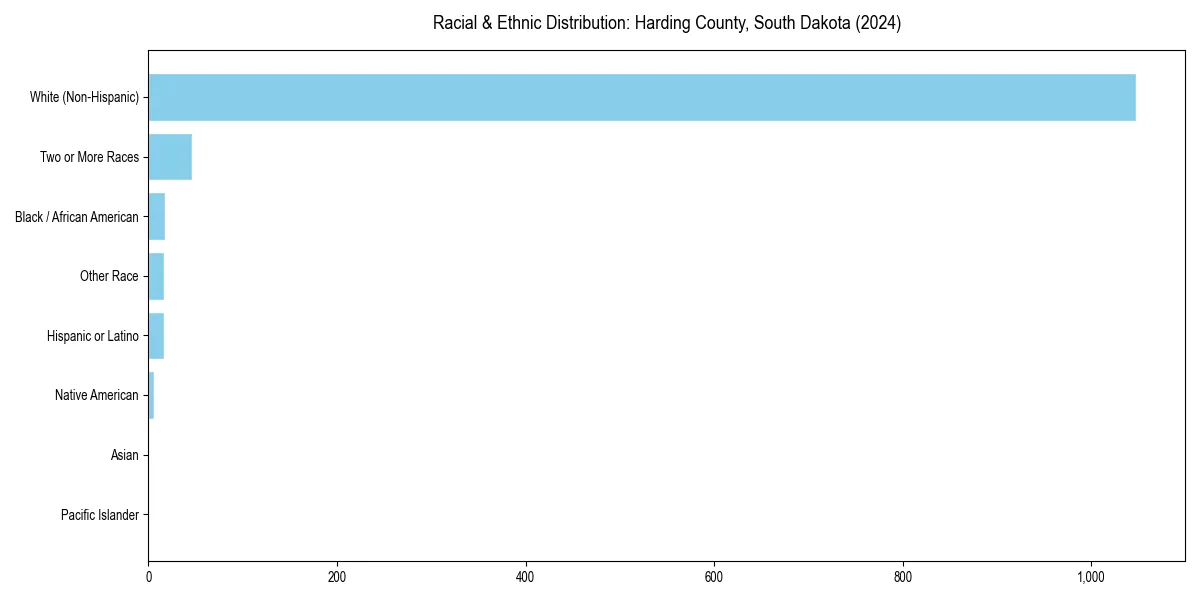 Bar chart showing racial distribution in  for 2024