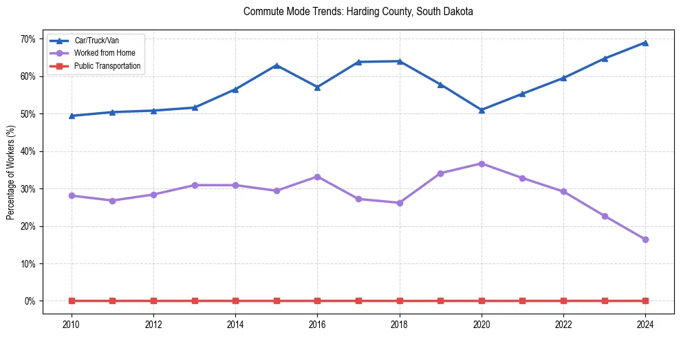 Transportation trends in Harding County, South Dakota