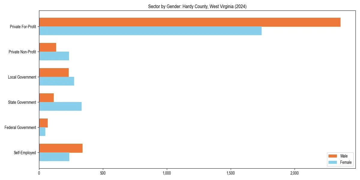 Employment sector breakdown by gender in 